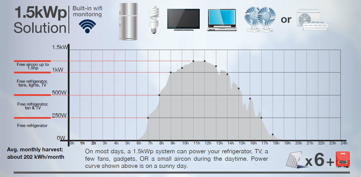 1.5KW solar panels philippines