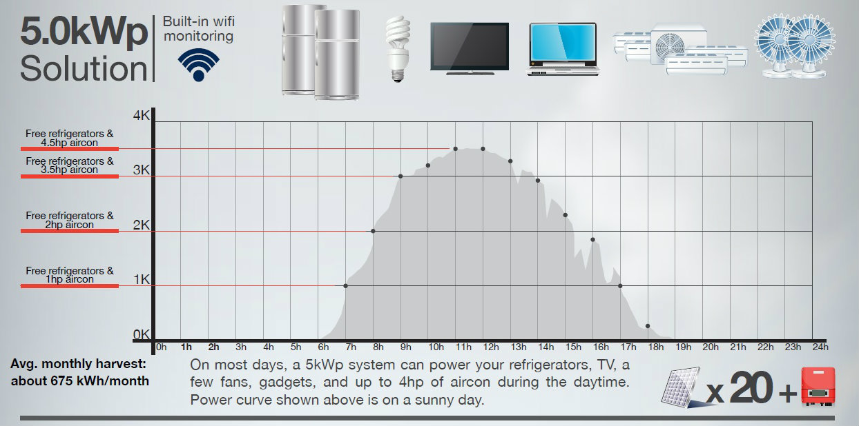 5KW solar panels philippines