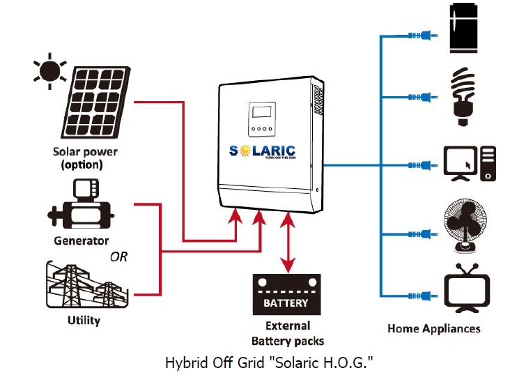 Solaric HOG Diagram